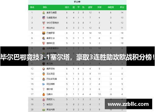 毕尔巴鄂竞技3-1塞尔塔，豪取3连胜助攻欧战积分榜！